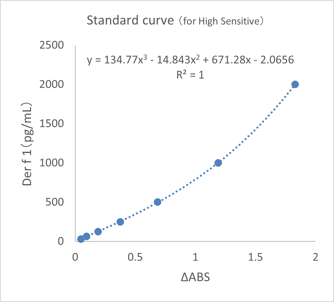 Standard curve example