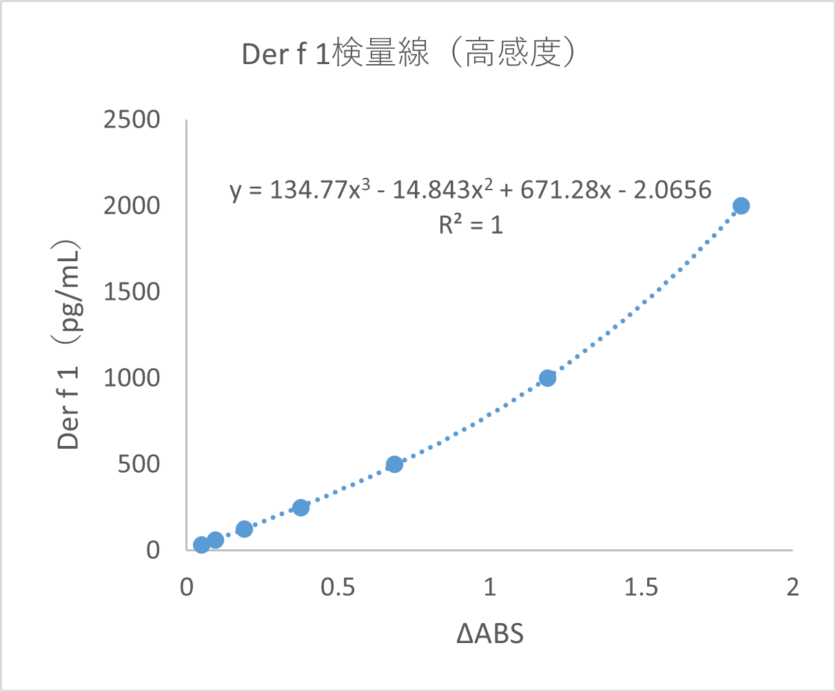 検量線（標準曲線）例